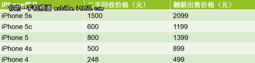 499Ԫ ٷiPhone