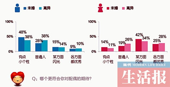 婚恋调查:恋爱小白不再抢手 爱过更受欢迎