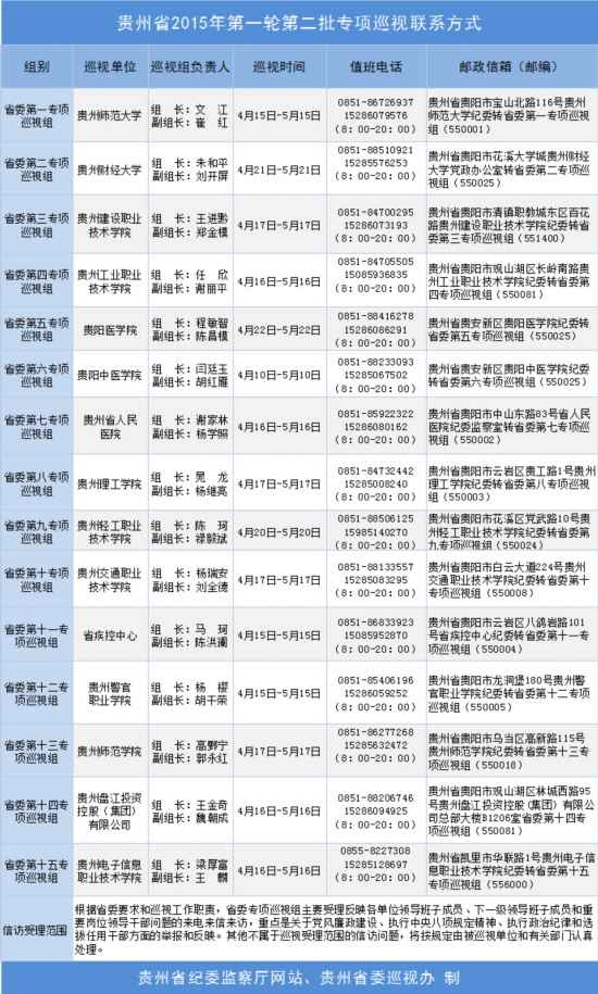 贵州省委巡视组进驻15个单位开展专项巡视--贵