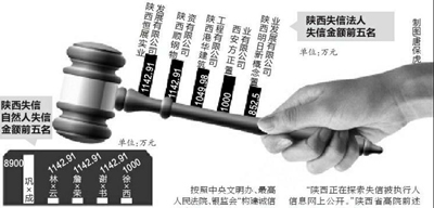 陕西200名老赖被曝光房姐龚爱爱合伙人上榜