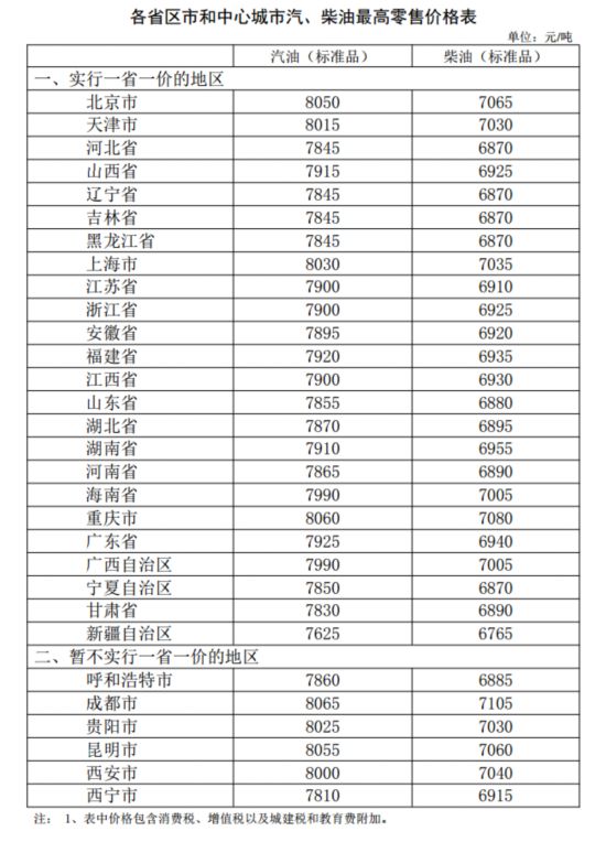 今日起汽柴油价格每吨分别提高300元、285元