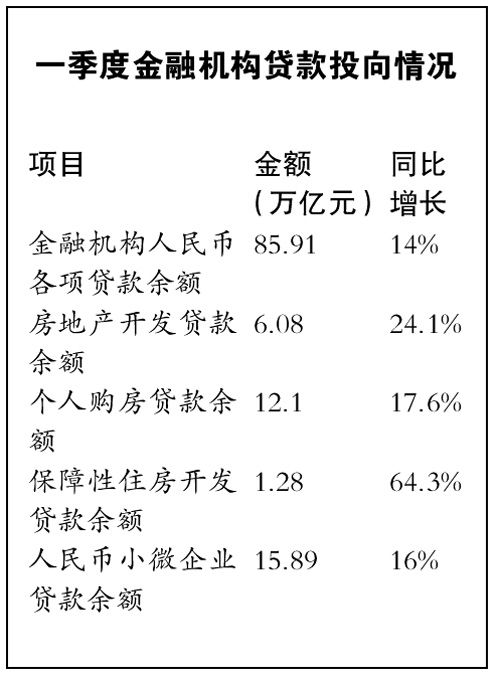 房地产开发贷款余额大增超两成