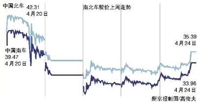 南北车暴跌暴涨 “中国神车”变成“过山车”