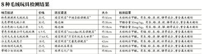 媒體稱路邊攤毛絨玩具甲醛超標 易致敏致癌