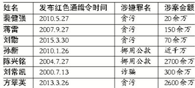 红色通缉令之最年轻逃犯：婚后半年抛妻赴美