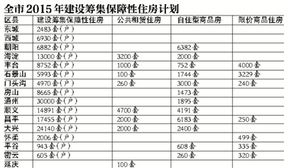 北京晒各区县建设保障房“账单”