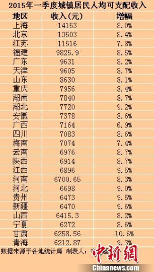 25省份一季度城镇居民收入出炉 上海14153元