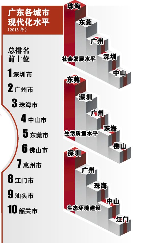 2013年广东各市现代化水平排名公布:生活质量