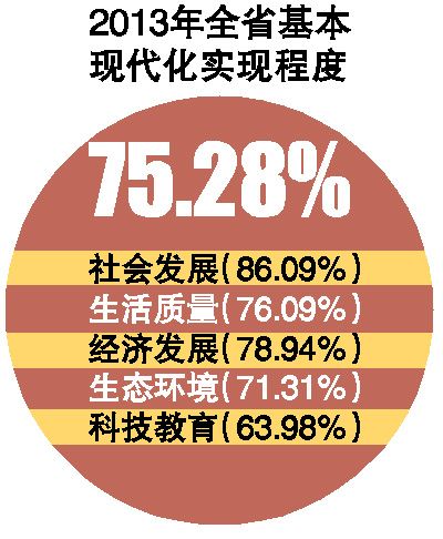 2013年广东各市现代化水平排名公布:生活质量