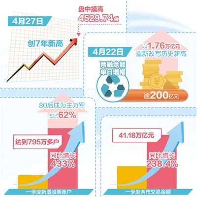 资本市场持续活跃
