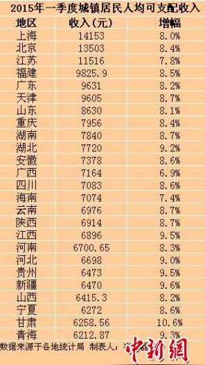 25省份一季度城镇居民收入排行出炉 山东863