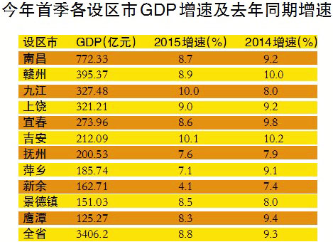 江西各设区市亮一季度成绩单 九江、吉安GDP