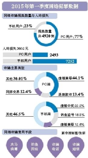 北京网络诈骗报案激增 三成因个人信息泄露