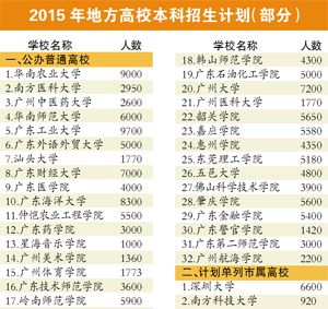 广东地方普通高校本科招生计划公布