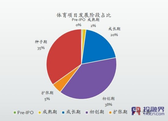 投融界:体育产业爆发式增长 将成朝阳产业