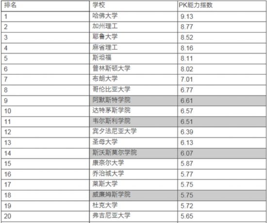 美国高中学霸心目中的美国名校排行榜