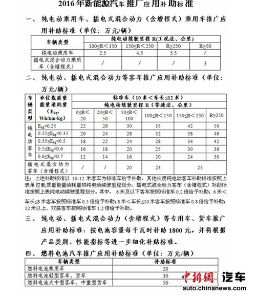 四部委:2016-2020年继续实施新能源汽车补贴