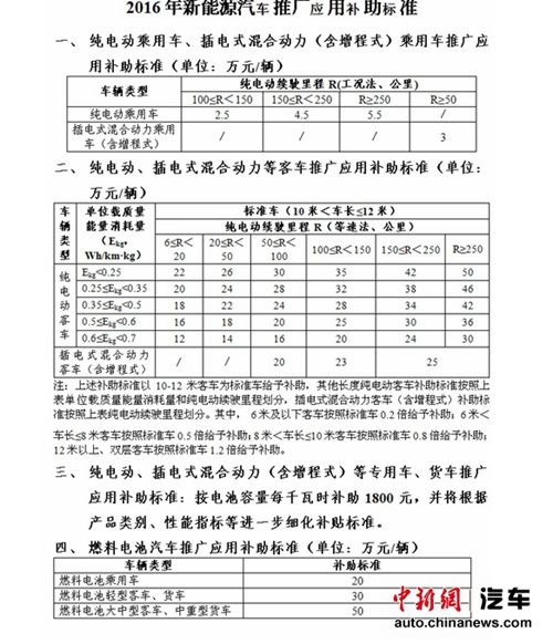 四部委:2016-2020年继续实施新能源汽车补贴政策