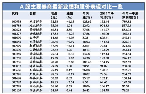 资本大佬爱上券商股 刘益谦百亿元入长江证券