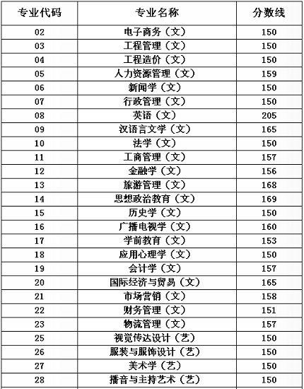 2015陕西专升本分数线划定 考生可填6个平行志愿