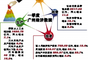 广州一季度GDP增速7.5%