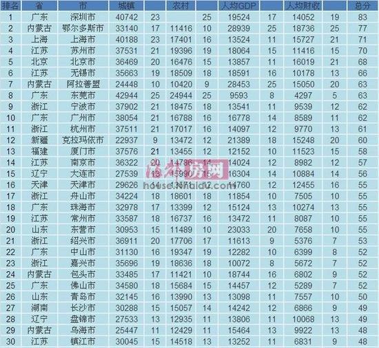 中国336个城市富裕程度排名出炉:福州排第51
