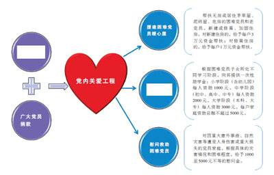 广东江门市大力实施党内关爱工程