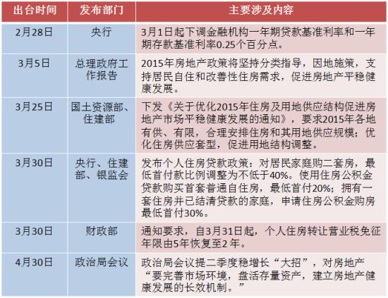 2015年房地产新政盘点