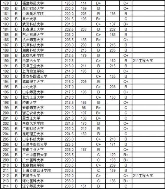 2015中国734所普通高校毕业生质量排行榜