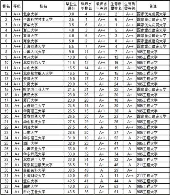 2015中国734所普通高校毕业生质量排行榜