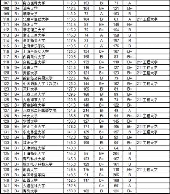 2015中国734所普通高校毕业生质量排行榜