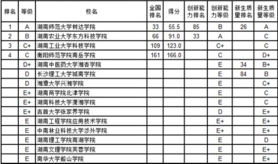 三本独立院校排名_湖北三本学校排名(3)