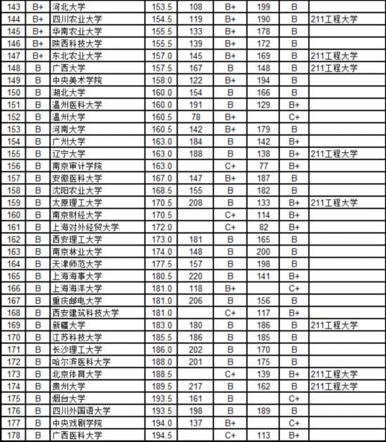 2015中国734所普通高校毕业生质量排行榜