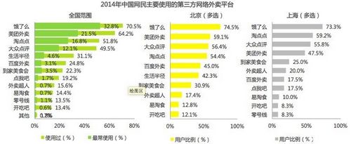 艾瑞外卖行业报告:饿了么领军第一阵营