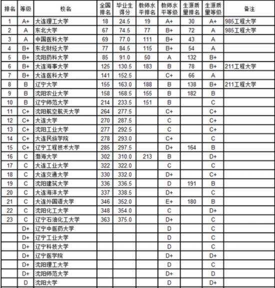 liaoning高校排行榜_辽宁高校排名 2015年辽宁省最佳大学排行榜