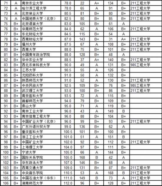 2015中国734所普通高校毕业生质量排行榜