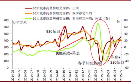 商品房成交面积增速持续好转