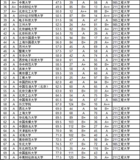 2015中国734所普通高校毕业生质量排行榜