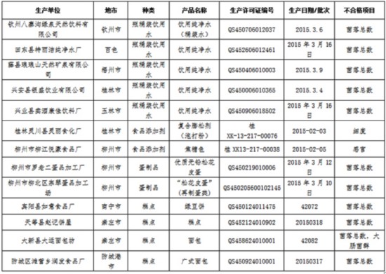 广西公布今年一季度食品生产企业黑名单