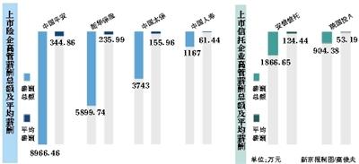 信托业上市公司员工平均薪酬82.5万 高出保险