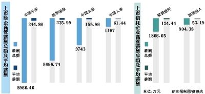 信托薪酬高出保险业4倍 国寿无高管年薪过百万