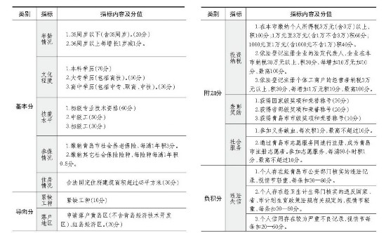 青岛积分落户细则出炉 满100分可申请落户排名