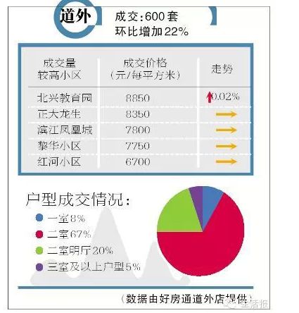 4月份哈尔滨市二手房成交量环比约增1000套