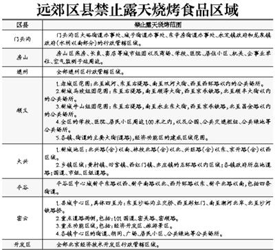 北京远郊区县划区域禁露天烧烤 最高可罚2万元