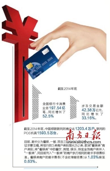 餐饮类刷卡手续费或将下调近四成