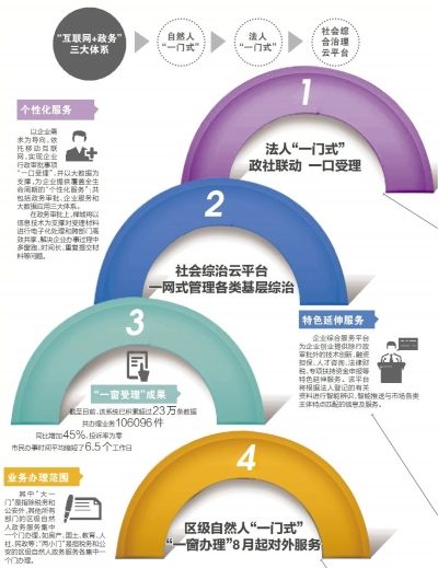 佛山禅城启动全省首个法人“一门式”改革