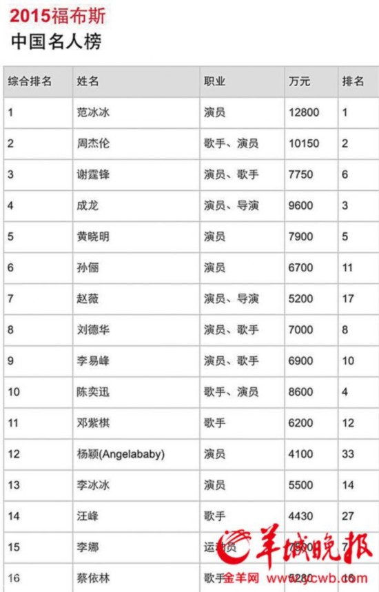 2015福布斯中国名人榜出炉 范冰冰三连冠