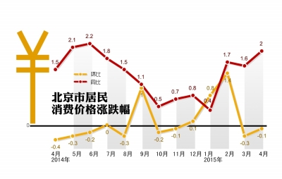 北京CPI重回2时代 猪肉价格涨幅明显扩大
