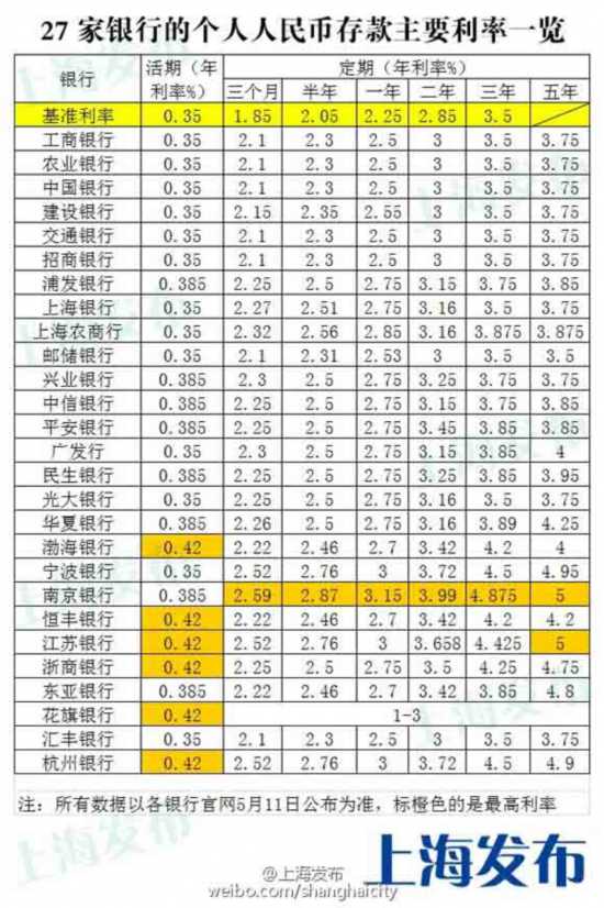 存款利率哪家强? 沪上27家银行降息后最全存款