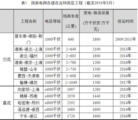 榆横-潍坊工程开工 国网在建在运特高压工程达